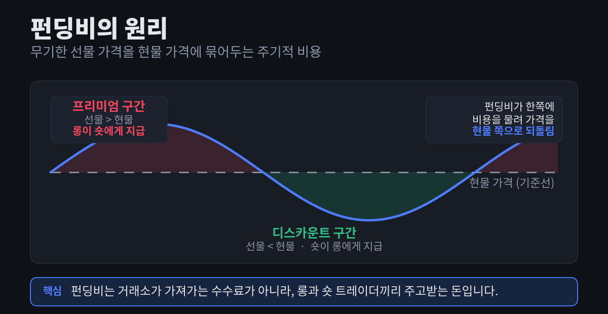 무기한 선물 가격이 현물 가격을 기준으로 오르내리며, 프리미엄 구간에서는 롱이 숏에게, 디스카운트 구간에서는 숏이 롱에게 펀딩비를 지급하는 원리를 보여주는 다이어그램