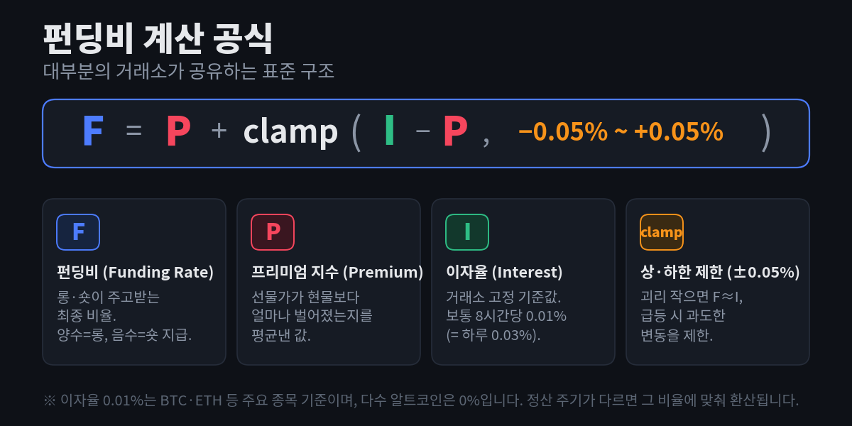 펀딩비 공식 F는 프리미엄 지수 P와, 이자율 I에서 P를 뺀 값을 ±0.05%로 제한한 clamp 항의 합으로 구성된다는 것을 각 구성요소 카드로 설명한 다이어그램