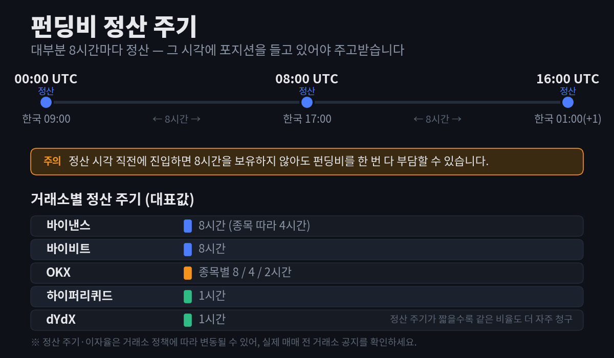 펀딩비 정산이 UTC 00시·08시·16시(한국시간 오전9시·오후5시·새벽1시)에 8시간 간격으로 이뤄지는 타임라인과, 바이낸스·바이비트·OKX·하이퍼리퀴드·dYdX의 거래소별 정산 주기를 비교한 표