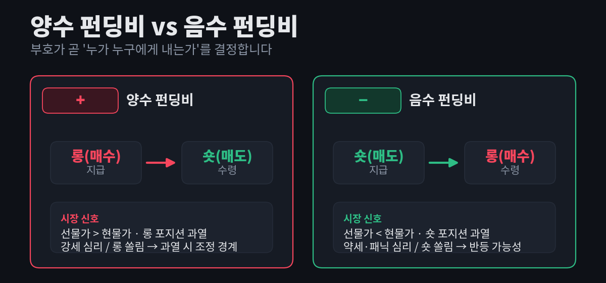 양수 펀딩비일 때는 롱이 숏에게 지급하고 롱 과열을 의미하며, 음수 펀딩비일 때는 숏이 롱에게 지급하고 숏 과열을 의미한다는 것을 좌우 두 패널로 비교한 다이어그램