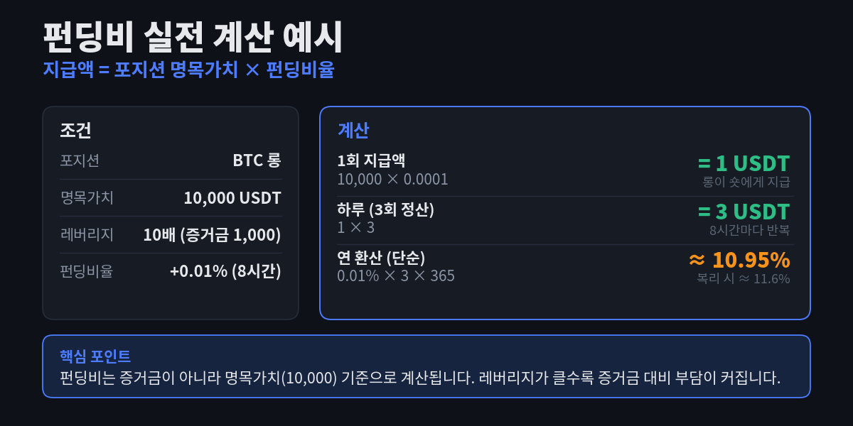 명목가치 1만 USDT 롱 포지션에 펀딩비율 0.01%를 적용해 1회 1 USDT, 하루 3 USDT, 연 환산 약 10.95%로 계산되는 과정을 단계별로 보여주는 예시 다이어그램