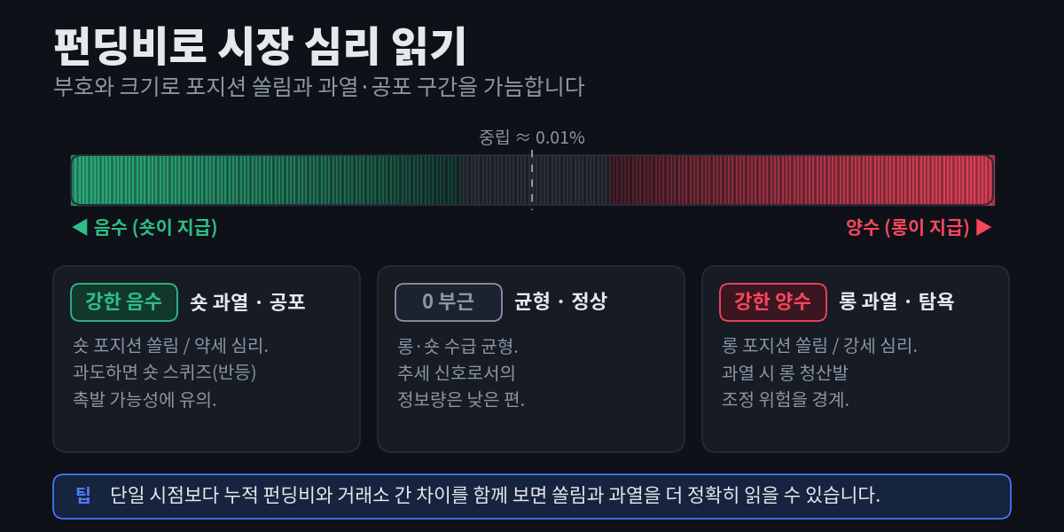 펀딩비가 강한 음수면 숏 과열·공포로 반등 가능성, 0 부근이면 균형, 강한 양수면 롱 과열·탐욕으로 조정 위험을 시사한다는 것을 스펙트럼 바와 세 개의 해석 카드로 보여주는 다이어그램