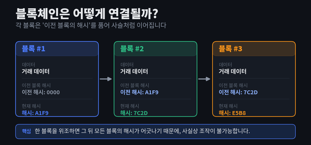 블록 3개가 각각 거래 데이터, 이전 블록 해시, 현재 해시를 담고 있으며, 각 블록의 해시가 다음 블록의 '이전 해시'로 연결되어 사슬을 이루는 구조를 보여주는 다이어그램