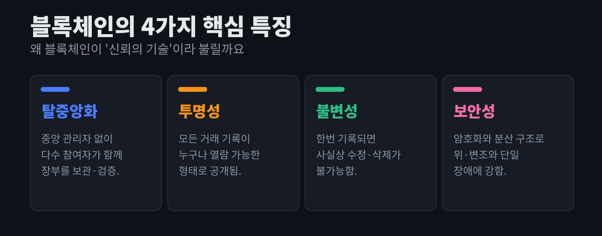 블록체인의 4가지 핵심 특징 — 탈중앙화, 투명성, 불변성, 보안성 — 을 각각 한 줄 설명과 함께 카드로 정리한 다이어그램
