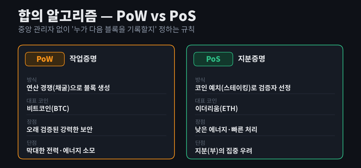 작업증명(PoW)은 연산 경쟁(채굴)으로 블록을 만들고 비트코인이 대표적이며, 지분증명(PoS)은 코인 예치(스테이킹)로 검증자를 선정하고 이더리움이 대표적이라는 것을 좌우로 비교한 다이어그램