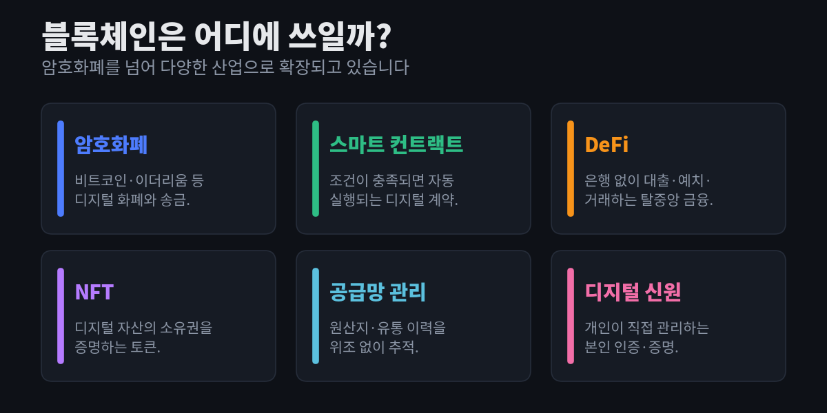 블록체인 활용 사례 — 암호화폐, 스마트 컨트랙트, DeFi, NFT, 공급망 관리, 디지털 신원 — 여섯 가지를 각각 설명과 함께 카드로 정리한 다이어그램