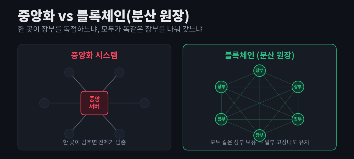 중앙화 시스템은 하나의 중앙 서버에 모두 연결되는 반면, 블록체인은 여러 노드가 동일한 장부를 나눠 보관하는 분산 구조라는 것을 좌우로 비교한 다이어그램