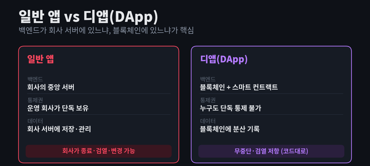 일반 앱은 백엔드가 회사 중앙 서버에 있고 회사가 단독 통제하는 반면, 디앱은 백엔드가 블록체인과 스마트 컨트랙트에 있어 누구도 단독 통제할 수 없다는 것을 좌우로 비교한 다이어그램