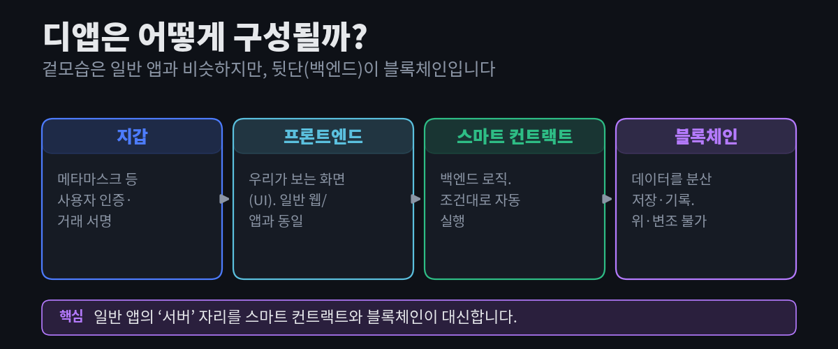 디앱의 구조 — 지갑(사용자 인증·서명), 프론트엔드(UI), 스마트 컨트랙트(백엔드 로직), 블록체인(데이터 분산 저장) — 이 화살표로 연결된 구성 다이어그램