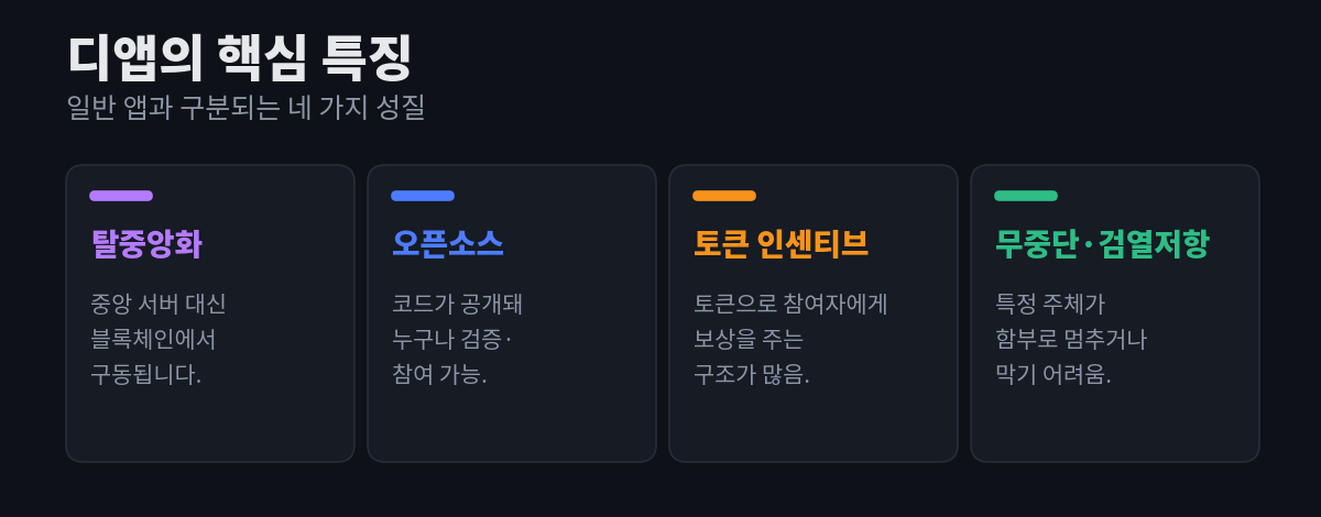 디앱의 핵심 특징 네 가지 — 탈중앙화, 오픈소스, 토큰 인센티브, 무중단·검열저항 — 을 각각 한 줄 설명과 함께 카드로 정리한 다이어그램