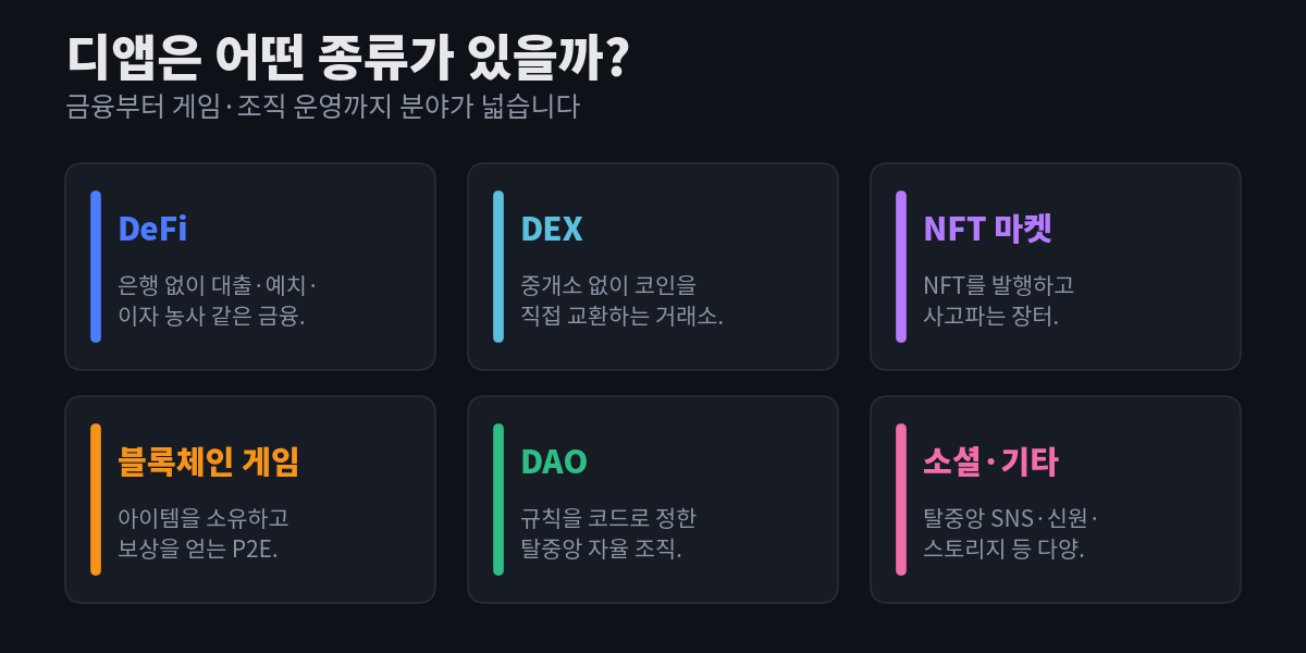 디앱의 종류 여섯 가지 — DeFi, DEX, NFT 마켓, 블록체인 게임, DAO, 소셜·기타 — 를 각각 설명과 함께 카드로 정리한 다이어그램