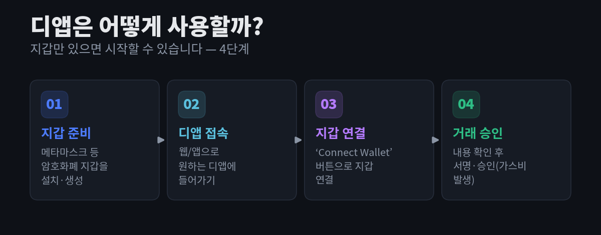 디앱 사용 4단계 — 1) 지갑 준비(메타마스크 설치), 2) 디앱 접속, 3) 지갑 연결(Connect Wallet), 4) 거래 승인(가스비 발생) — 을 화살표로 연결한 흐름도