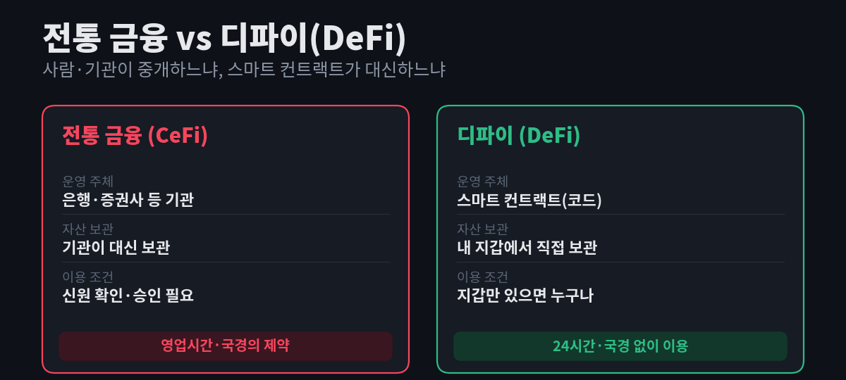 전통 금융(CeFi)은 은행·증권사가 운영하고 기관이 자산을 보관하며 신원 확인이 필요한 반면, 디파이(DeFi)는 스마트 컨트랙트가 운영하고 내 지갑에서 직접 보관하며 지갑만 있으면 누구나 이용할 수 있다는 것을 좌우로 비교한 다이어그램
