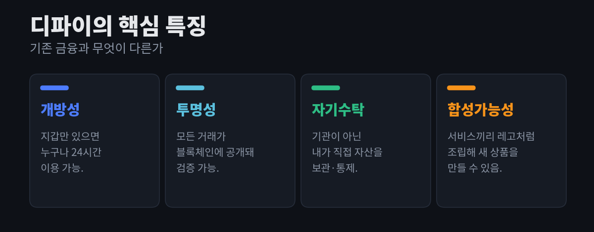 디파이의 핵심 특징 네 가지 — 개방성, 투명성, 자기수탁, 합성가능성 — 을 각각 한 줄 설명과 함께 카드로 정리한 다이어그램