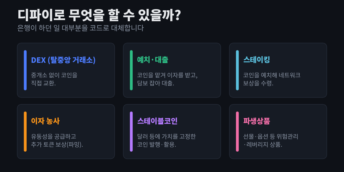 디파이로 할 수 있는 일 여섯 가지 — DEX(탈중앙 거래소), 예치·대출, 스테이킹, 이자 농사, 스테이블코인, 파생상품 — 을 각각 설명과 함께 카드로 정리한 다이어그램