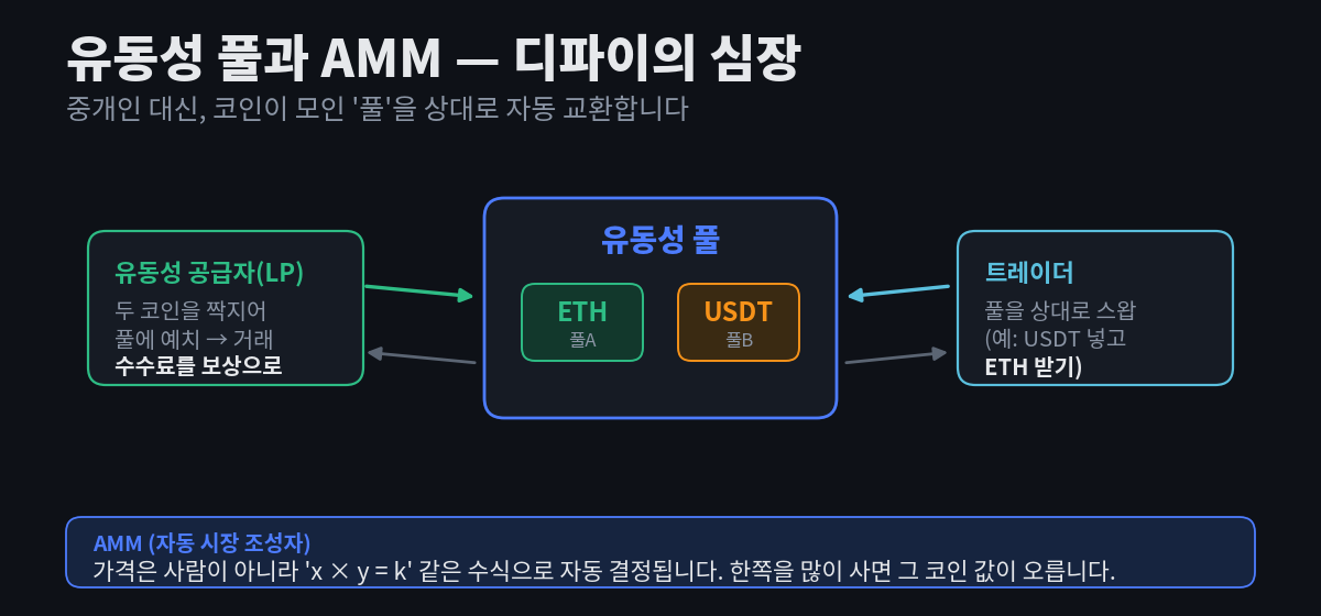 유동성 공급자가 ETH와 USDT를 짝지어 유동성 풀에 예치하고 거래 수수료를 보상으로 받으며, 트레이더는 그 풀을 상대로 스왑하고, 가격은 x곱하기y는k 같은 AMM 수식으로 자동 결정된다는 것을 보여주는 다이어그램