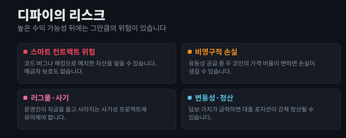 디파이의 리스크 네 가지 — 스마트 컨트랙트 위험(해킹), 비영구적 손실, 러그풀·사기, 변동성·청산 — 을 각각 설명과 함께 카드로 정리한 다이어그램