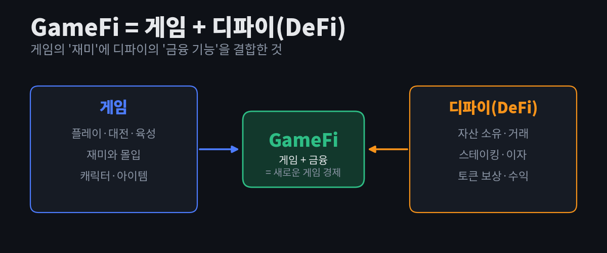 GameFi는 게임(플레이·재미·아이템)과 디파이(자산 소유·거래, 스테이킹·이자, 토큰 보상)를 결합해 새로운 게임 경제를 만든다는 것을 보여주는 다이어그램