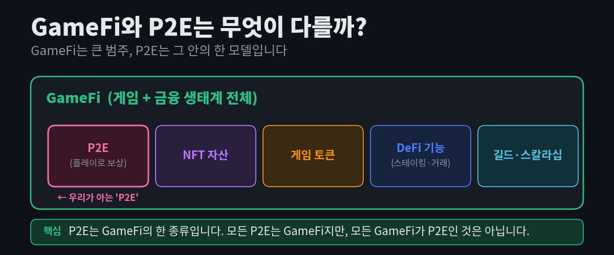 GameFi라는 큰 범주 안에 P2E, NFT 자산, 게임 토큰, DeFi 기능, 길드·스칼라십이 포함되며, P2E는 그중 '플레이로 보상을 버는' 한 모델임을 보여주는 다이어그램