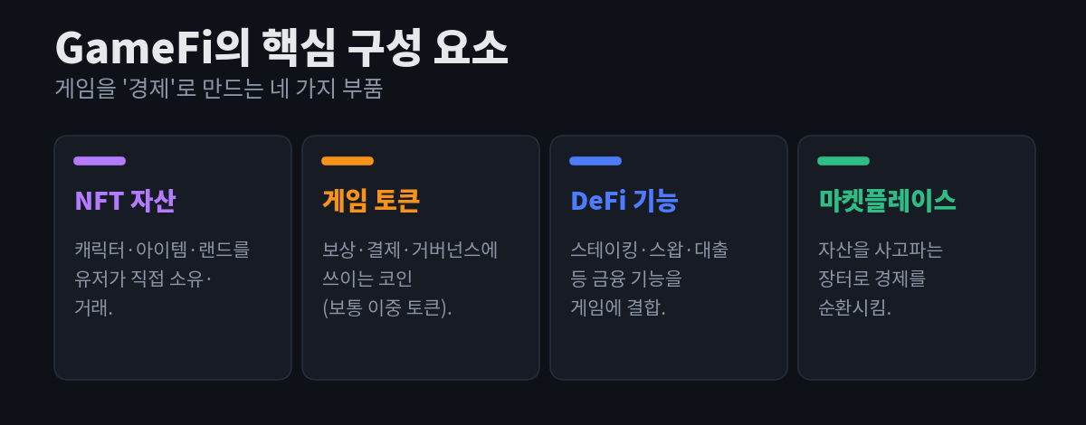 GameFi의 핵심 구성 요소 네 가지 — NFT 자산, 게임 토큰, DeFi 기능, 마켓플레이스 — 를 각각 설명과 함께 카드로 정리한 다이어그램