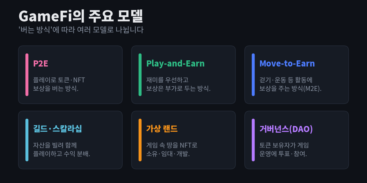 GameFi의 주요 모델 여섯 가지 — P2E, Play-and-Earn, Move-to-Earn, 길드·스칼라십, 가상 랜드, 거버넌스(DAO) — 를 각각 설명과 함께 카드로 정리한 다이어그램
