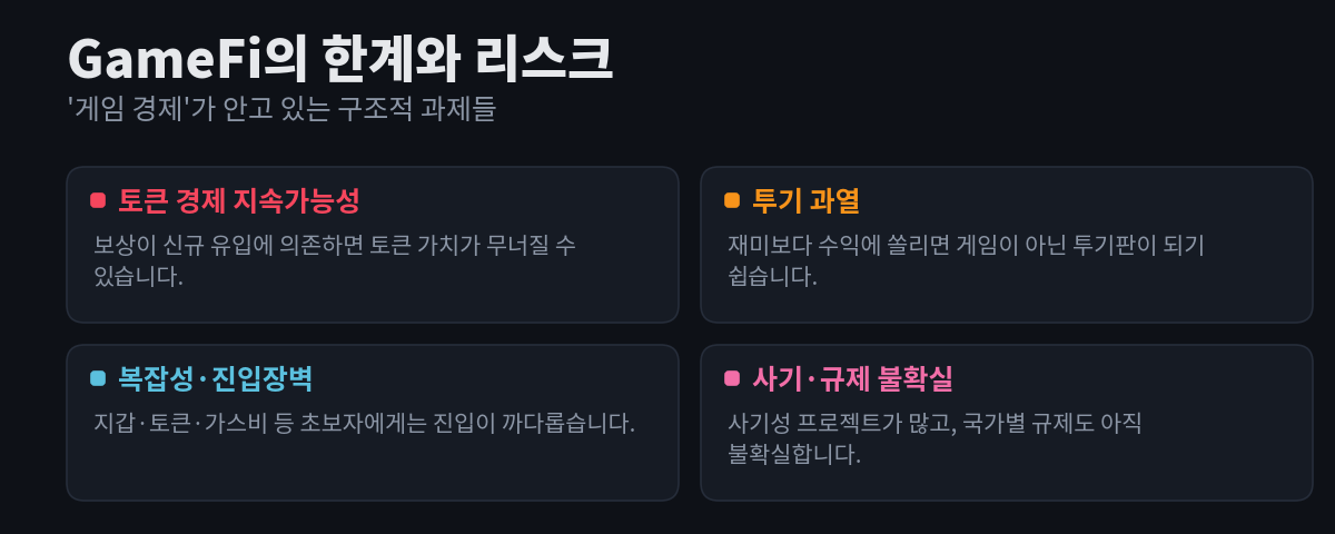 GameFi의 한계와 리스크 네 가지 — 토큰 경제 지속가능성, 투기 과열, 복잡성·진입장벽, 사기·규제 불확실 — 을 각각 설명과 함께 카드로 정리한 다이어그램