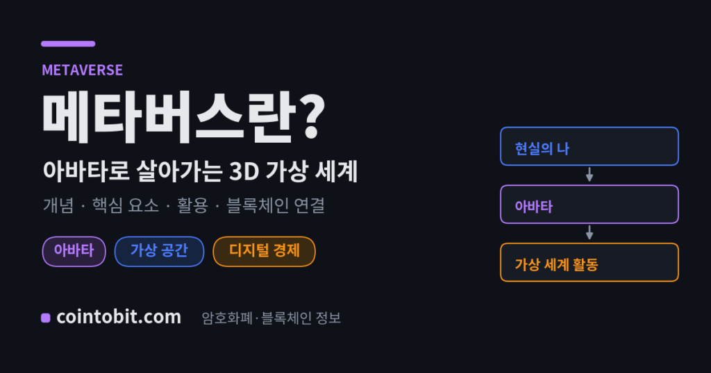 메타버스란 무엇인가 — 아바타로 활동하는 3D 가상 세계를 설명하는 대표 이미지