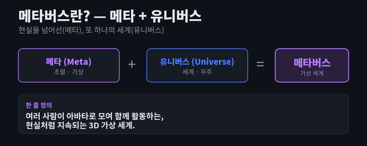 메타버스는 '초월'을 뜻하는 메타(Meta)와 '세계'를 뜻하는 유니버스(Universe)의 합성어로, 여러 사람이 아바타로 모여 함께 활동하는 현실처럼 지속되는 3D 가상 세계라는 것을 설명한 다이어그램