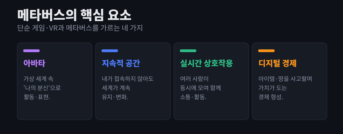 메타버스의 핵심 요소 네 가지 — 아바타, 지속적 공간, 실시간 상호작용, 디지털 경제 — 를 각각 한 줄 설명과 함께 카드로 정리한 다이어그램