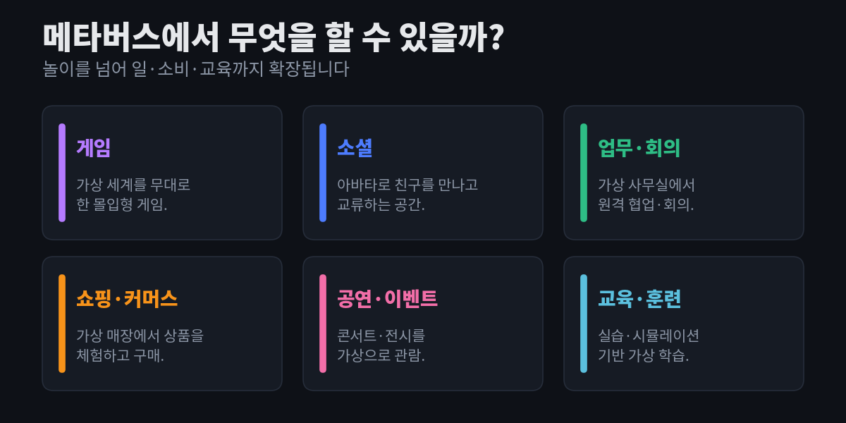 메타버스 활용 사례 여섯 가지 — 게임, 소셜, 업무·회의, 쇼핑·커머스, 공연·이벤트, 교육·훈련 — 을 각각 설명과 함께 카드로 정리한 다이어그램
