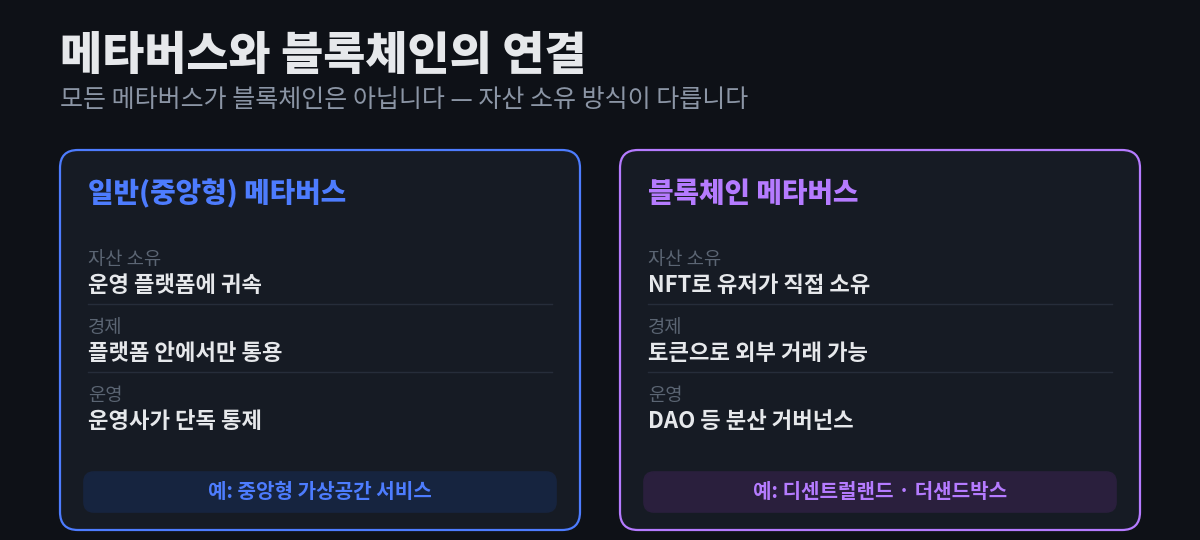 일반(중앙형) 메타버스는 자산이 운영 플랫폼에 귀속되고 플랫폼 안에서만 통용되는 반면, 블록체인 메타버스는 NFT로 유저가 자산을 직접 소유하고 토큰으로 외부 거래가 가능하며 DAO로 운영된다는 것을 좌우로 비교한 다이어그램
