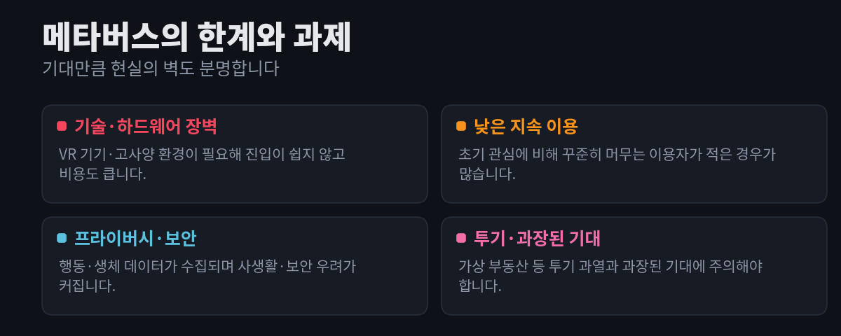 메타버스의 한계와 과제 네 가지 — 기술·하드웨어 장벽, 낮은 지속 이용, 프라이버시·보안, 투기·과장된 기대 — 를 각각 설명과 함께 카드로 정리한 다이어그램