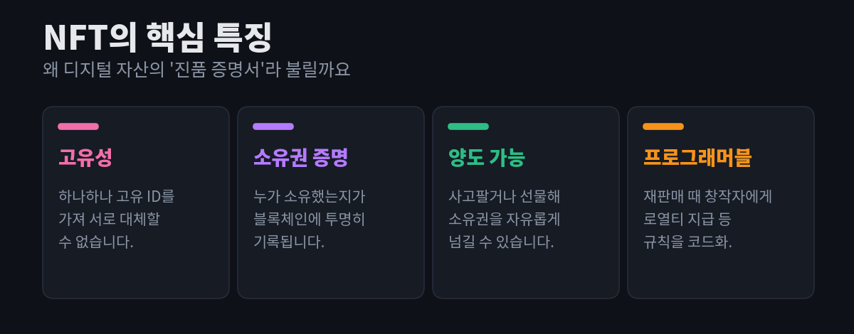NFT의 핵심 특징 네 가지 — 고유성, 소유권 증명, 양도 가능, 프로그래머블(로열티) — 을 각각 한 줄 설명과 함께 카드로 정리한 다이어그램