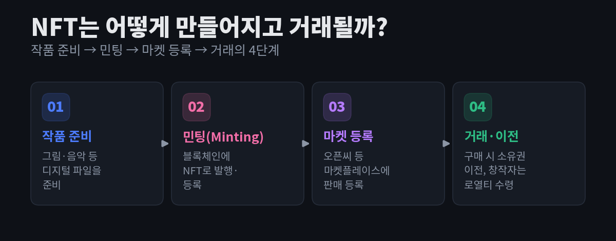 NFT 발행과 거래의 4단계 — 1) 작품 준비(디지털 파일), 2) 민팅(블록체인에 NFT 발행), 3) 마켓 등록(오픈씨 등), 4) 거래·이전(구매 시 소유권 이전, 창작자 로열티) — 을 화살표로 연결한 흐름도