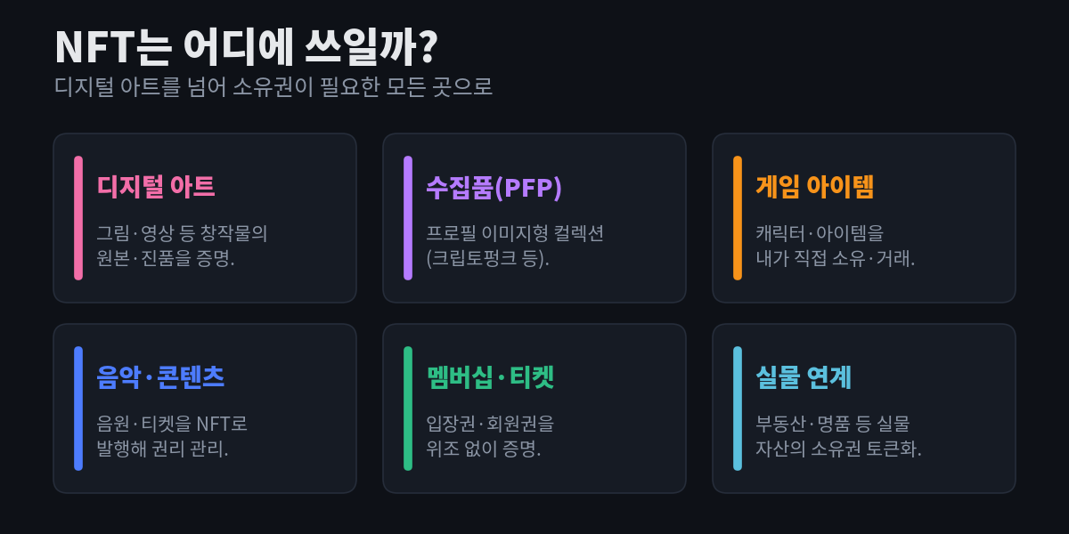 NFT 활용 사례 여섯 가지 — 디지털 아트, 수집품(PFP), 게임 아이템, 음악·콘텐츠, 멤버십·티켓, 실물 연계 — 를 각각 설명과 함께 카드로 정리한 다이어그램