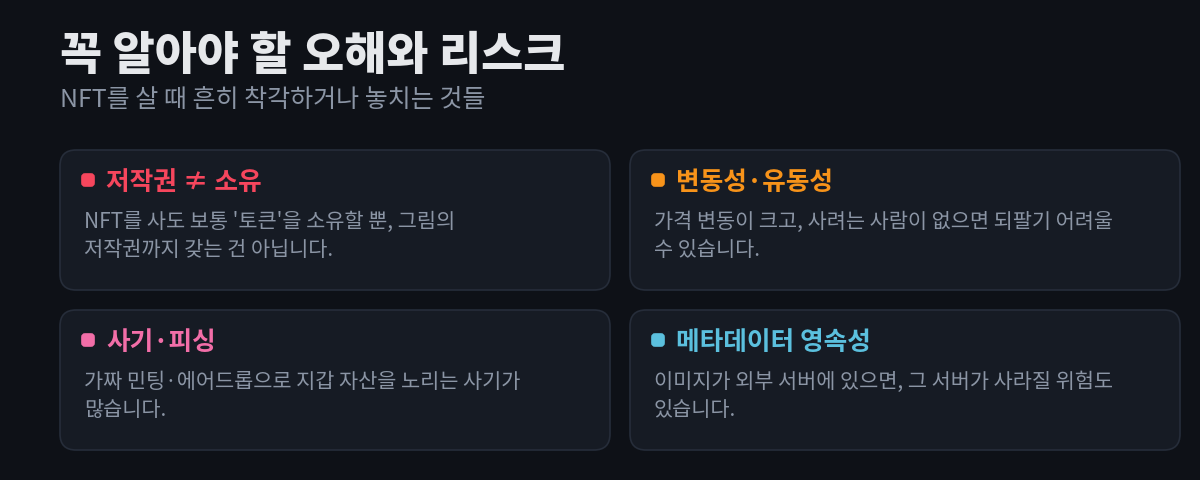 NFT의 오해와 리스크 네 가지 — 저작권은 소유가 아님, 변동성·유동성, 사기·피싱, 메타데이터 영속성 — 을 각각 설명과 함께 카드로 정리한 다이어그램