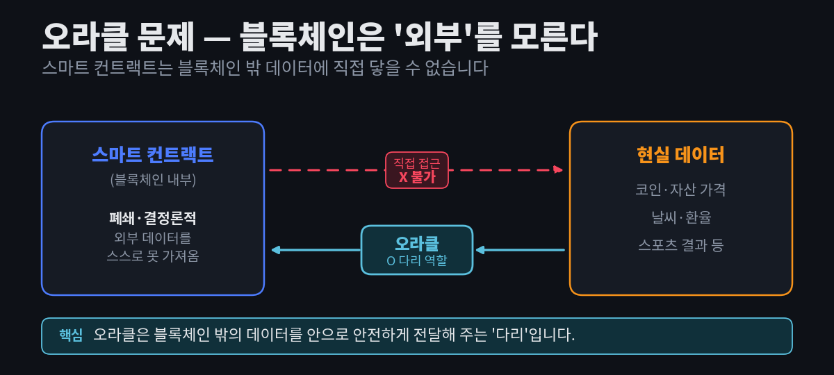 스마트 컨트랙트는 블록체인 내부에서 폐쇄·결정론적으로 작동해 코인 가격·날씨·스포츠 결과 같은 현실 데이터에 직접 접근할 수 없고, 오라클이 그 다리 역할을 해 데이터를 전달한다는 것을 보여주는 다이어그램