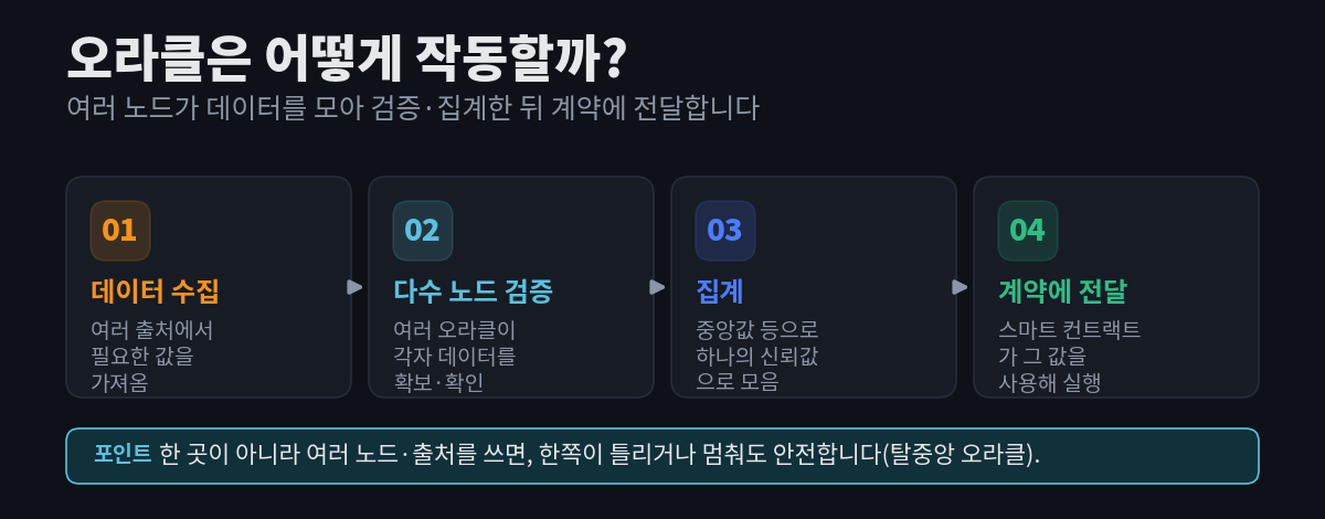오라클의 작동 4단계 — 데이터 수집, 다수 노드 검증, 집계(중앙값 등), 계약에 전달 — 을 화살표로 연결하고, 여러 노드를 쓰면 단일 실패점을 없앨 수 있다는 점을 설명한 흐름도