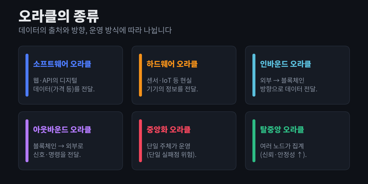 오라클의 종류 여섯 가지 — 소프트웨어 오라클, 하드웨어 오라클, 인바운드 오라클, 아웃바운드 오라클, 중앙화 오라클, 탈중앙 오라클 — 을 각각 설명과 함께 카드로 정리한 다이어그램