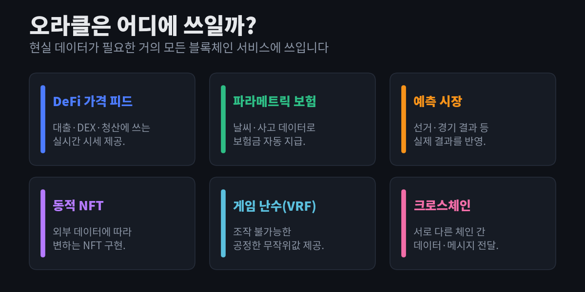 오라클 활용 사례 여섯 가지 — DeFi 가격 피드, 파라메트릭 보험, 예측 시장, 동적 NFT, 게임 난수(VRF), 크로스체인 — 을 각각 설명과 함께 카드로 정리한 다이어그램