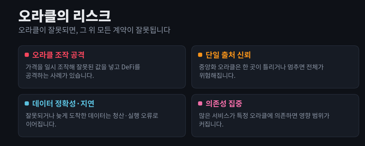 오라클의 리스크 네 가지 — 오라클 조작 공격, 단일 출처 신뢰, 데이터 정확성·지연, 의존성 집중 — 을 각각 설명과 함께 카드로 정리한 다이어그램