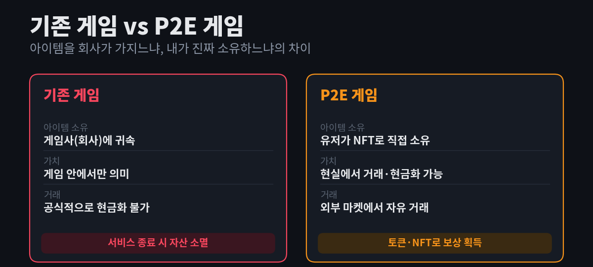 기존 게임은 아이템이 게임사에 귀속되고 게임 안에서만 가치가 있으며 서비스 종료 시 자산이 소멸하는 반면, P2E 게임은 유저가 NFT로 아이템을 직접 소유하고 현실에서 거래·현금화할 수 있다는 것을 좌우로 비교한 다이어그램
