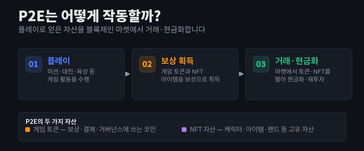 P2E의 작동 3단계 — 플레이(게임 활동), 보상 획득(게임 토큰과 NFT), 거래·현금화(마켓에서 판매) — 와, P2E의 두 가지 자산인 게임 토큰과 NFT 자산을 설명한 다이어그램