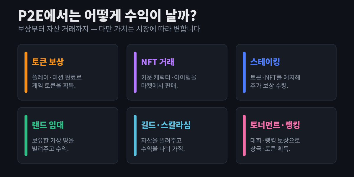 P2E의 수익 방법 여섯 가지 — 토큰 보상, NFT 거래, 스테이킹, 랜드 임대, 길드·스칼라십, 토너먼트·랭킹 — 을 각각 설명과 함께 카드로 정리한 다이어그램