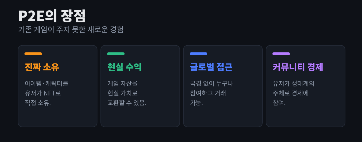 P2E의 장점 네 가지 — 진짜 소유, 현실 수익, 글로벌 접근, 커뮤니티 경제 — 를 각각 한 줄 설명과 함께 카드로 정리한 다이어그램