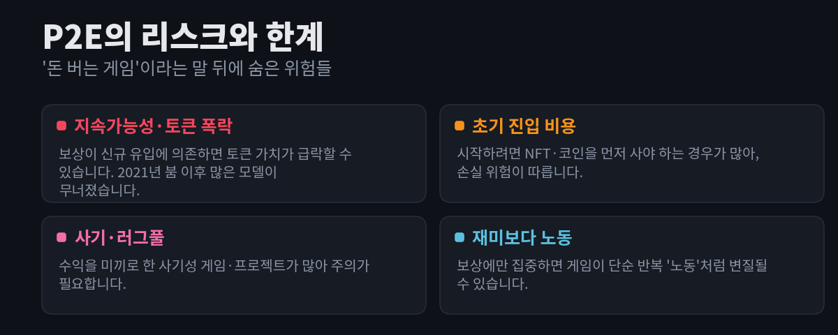 P2E의 리스크와 한계 네 가지 — 지속가능성·토큰 폭락, 초기 진입 비용, 사기·러그풀, 재미보다 노동 — 을 각각 설명과 함께 카드로 정리한 다이어그램