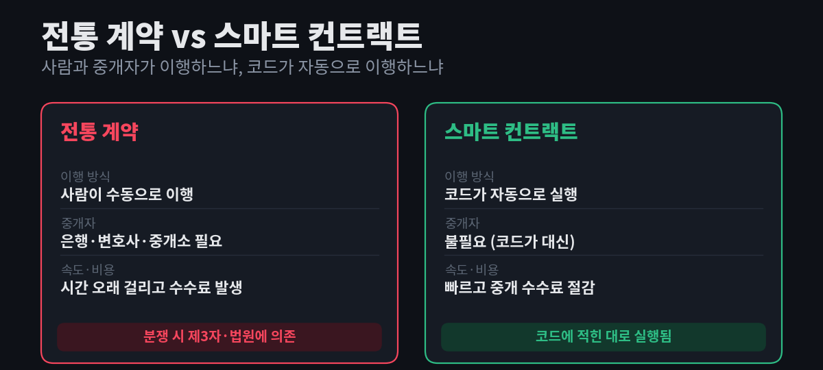 전통 계약은 사람이 수동으로 이행하고 은행·변호사 등 중개자가 필요한 반면, 스마트 컨트랙트는 코드가 자동으로 실행하고 중개자가 불필요하다는 것을 좌우로 비교한 다이어그램