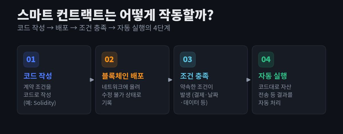 스마트 컨트랙트의 작동 4단계 — 1) 코드 작성, 2) 블록체인 배포, 3) 조건 충족, 4) 자동 실행 — 을 화살표로 연결한 흐름도
