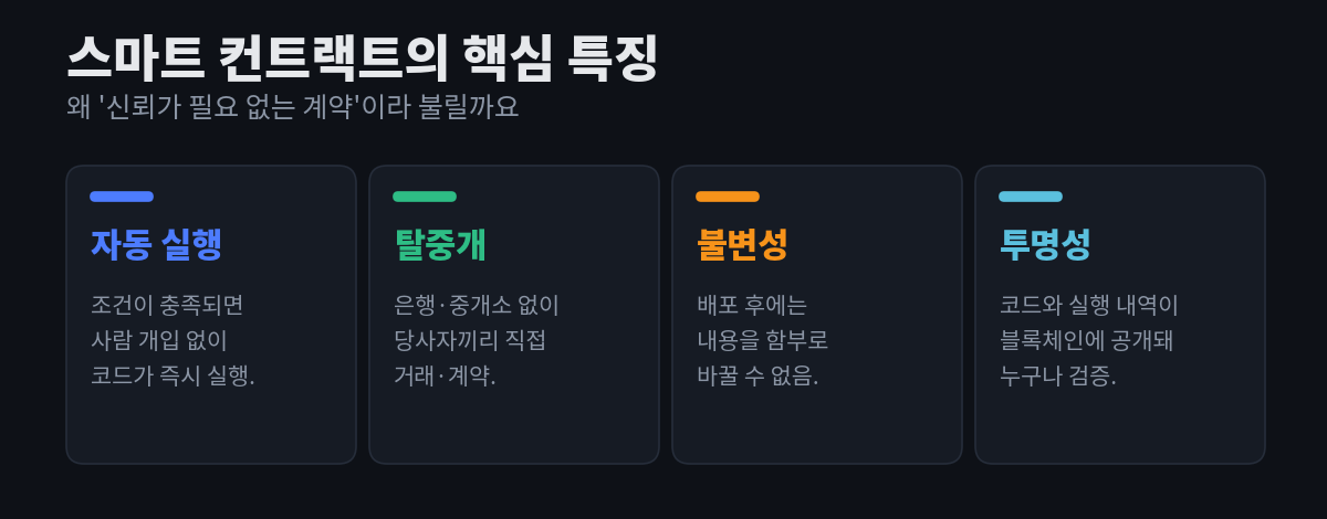 스마트 컨트랙트의 핵심 특징 네 가지 — 자동 실행, 탈중개, 불변성, 투명성 — 을 각각 한 줄 설명과 함께 카드로 정리한 다이어그램