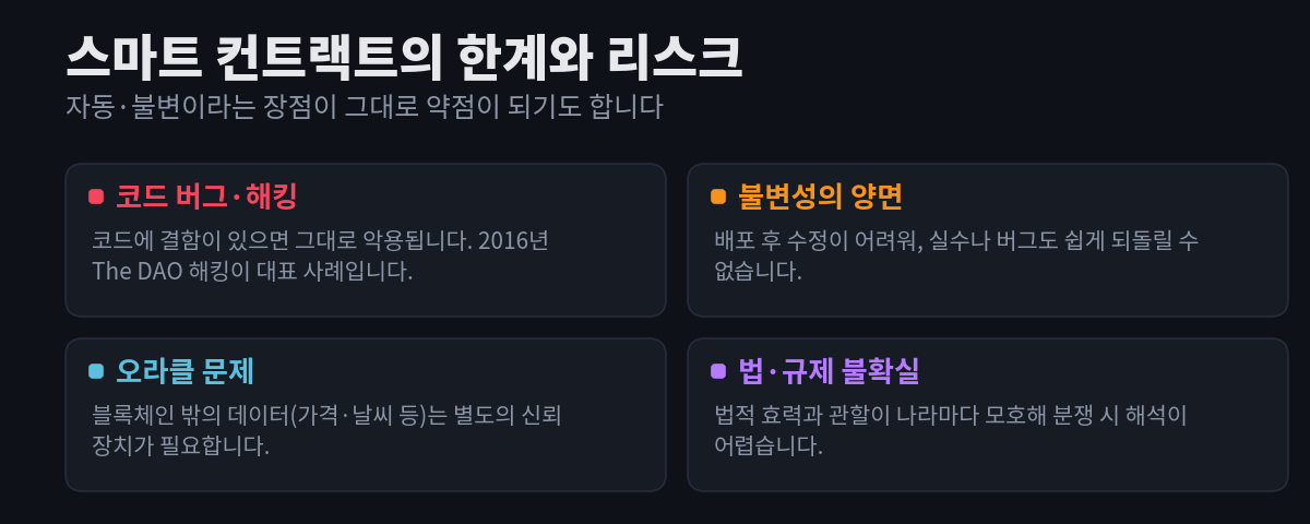 스마트 컨트랙트의 한계와 리스크 네 가지 — 코드 버그·해킹, 불변성의 양면, 오라클 문제, 법·규제 불확실 — 을 각각 설명과 함께 카드로 정리한 다이어그램